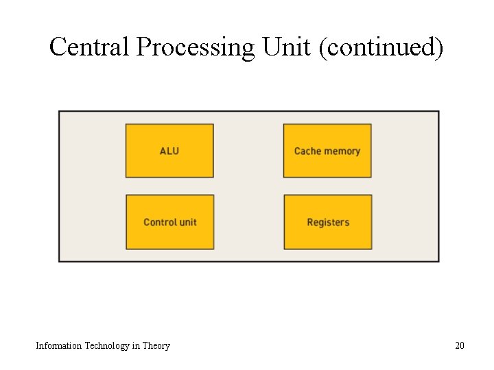 Central Processing Unit (continued) Information Technology in Theory 20 