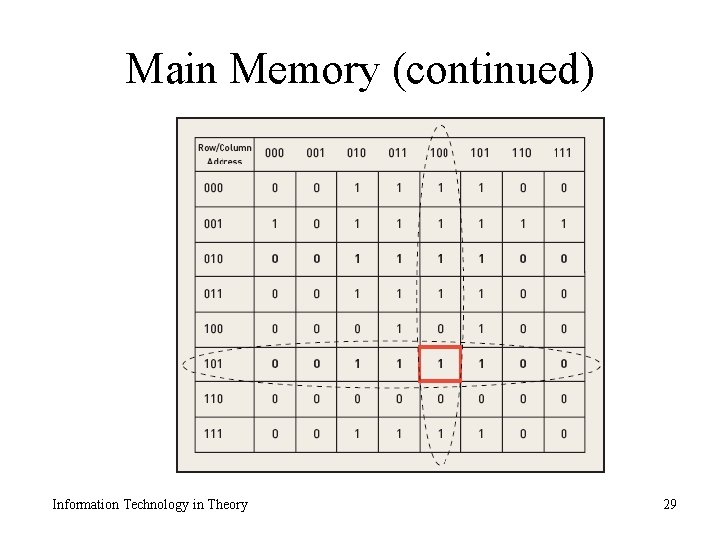 Main Memory (continued) Information Technology in Theory 29 