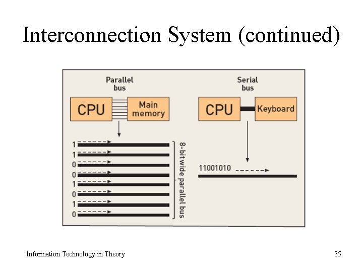 Interconnection System (continued) Information Technology in Theory 35 