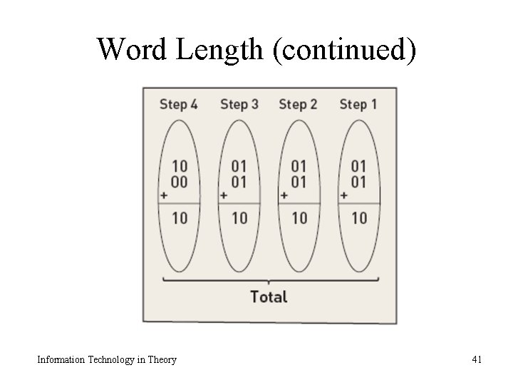 Word Length (continued) Information Technology in Theory 41 