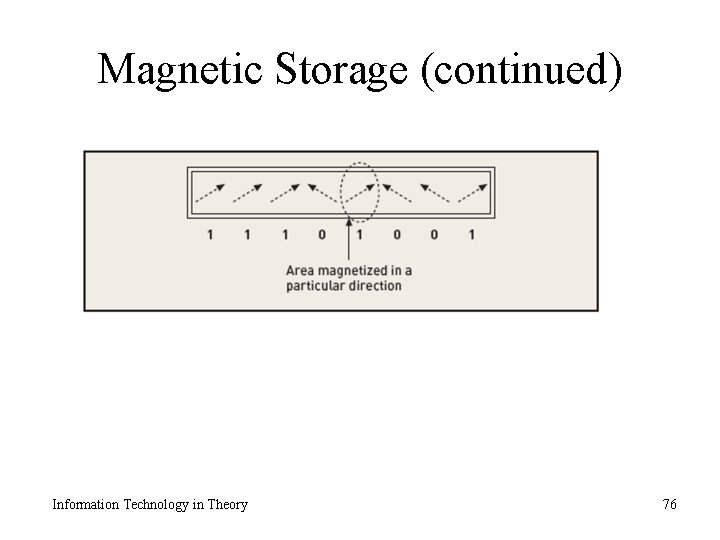Magnetic Storage (continued) Information Technology in Theory 76 