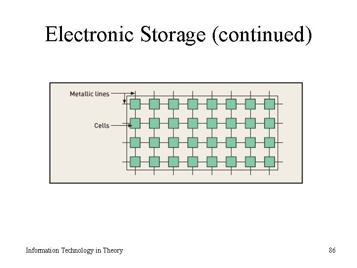 Electronic Storage (continued) Information Technology in Theory 86 
