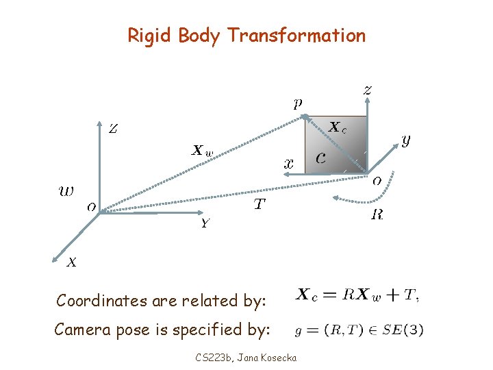 Rigid Body Transformation Coordinates are related by: Camera pose is specified by: CS 223