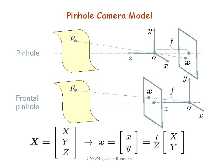 Pinhole Camera Model Pinhole Frontal pinhole CS 223 b, Jana Kosecka 