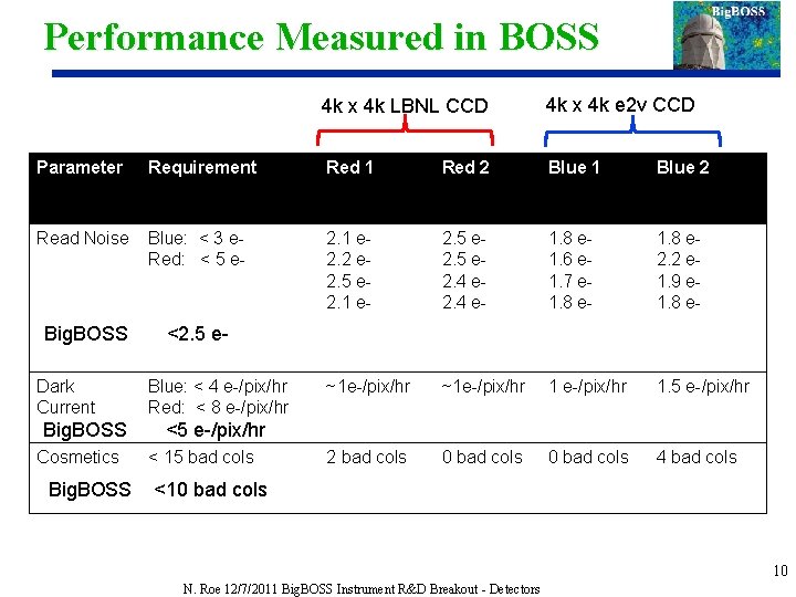 Performance Measured in BOSS 4 k x 4 k LBNL CCD 4 k x