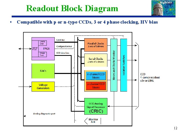 Readout Block Diagram • Compatible with p or n-type CCDs, 3 or 4 phase