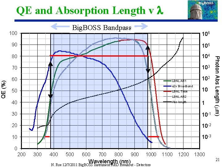 QE and Absorption Length v l Big. BOSS Bandpass 106 90 105 80 104