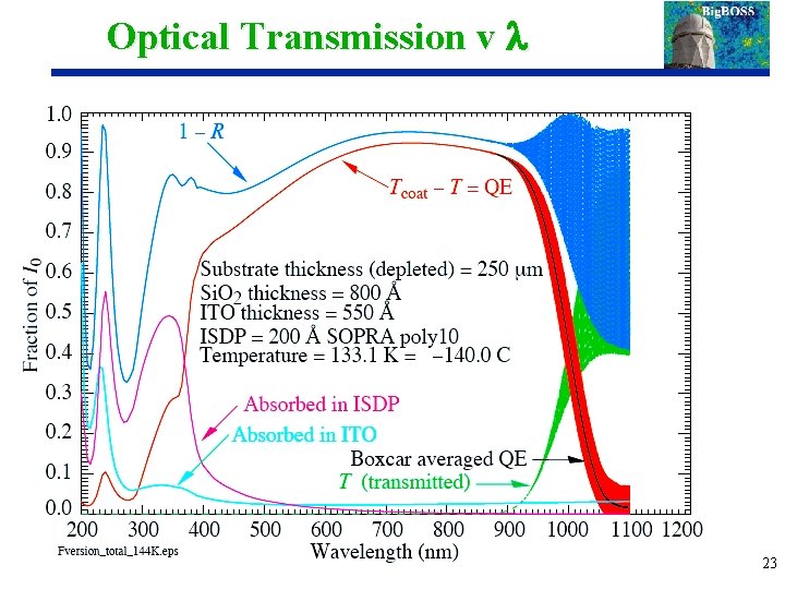 Optical Transmission v l 23 N. Roe 12/7/2011 Big. BOSS Instrument R&D Breakout -