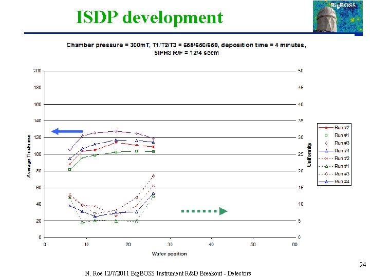 ISDP development 24 N. Roe 12/7/2011 Big. BOSS Instrument R&D Breakout - Detectors 