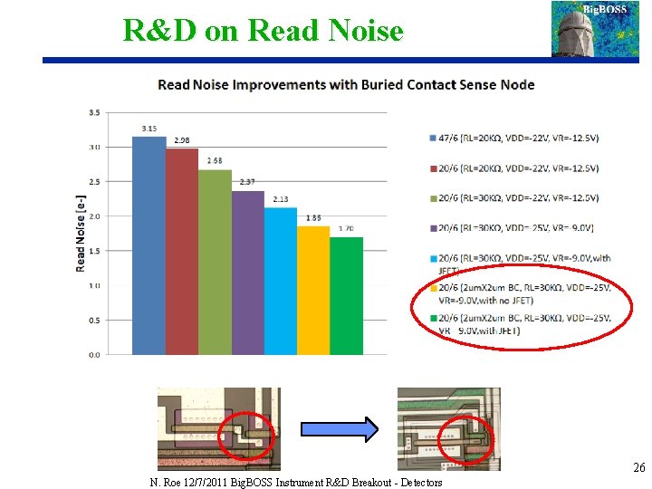 R&D on Read Noise 26 N. Roe 12/7/2011 Big. BOSS Instrument R&D Breakout -