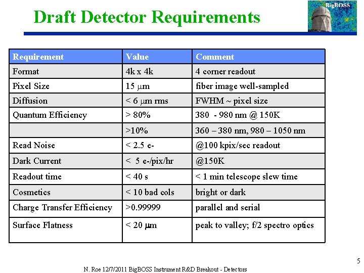 Draft Detector Requirements Requirement Value Comment Format 4 k x 4 k 4 corner