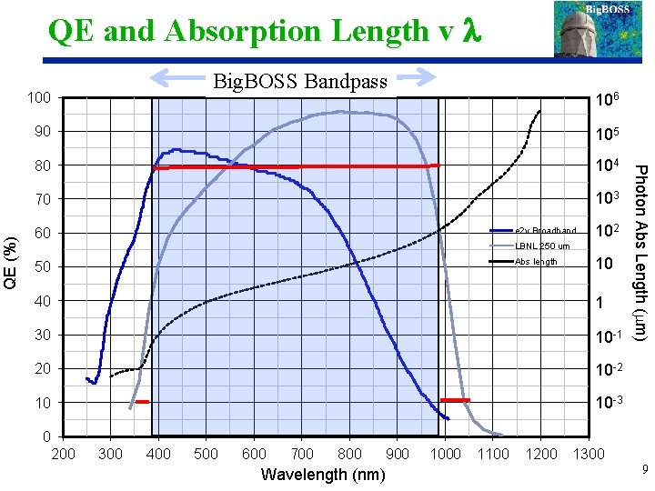 QE and Absorption Length v l Big. BOSS Bandpass 106 90 105 80 104