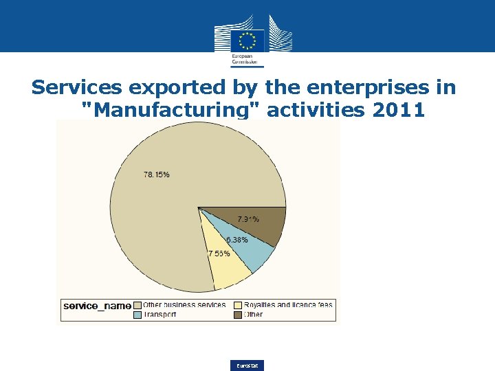 Services exported by the enterprises in "Manufacturing" activities 2011 Eurostat 
