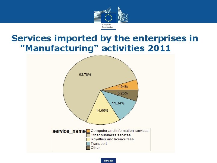 Services imported by the enterprises in "Manufacturing" activities 2011 Eurostat 