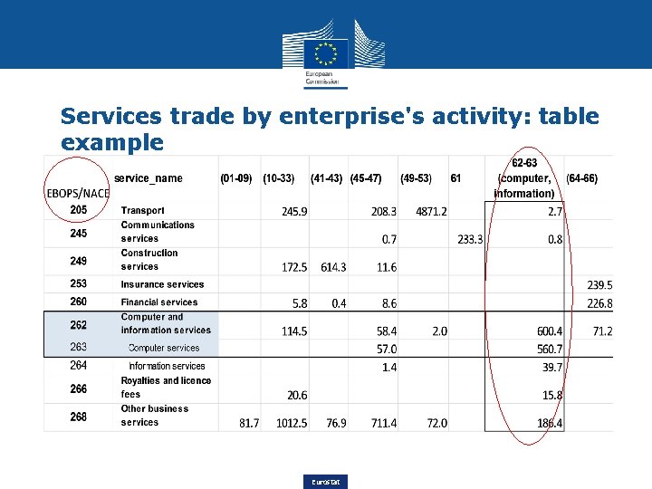 Services trade by enterprise's activity: table example Eurostat 
