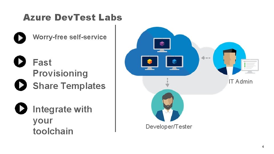 Azure Dev. Test Labs Worry-free self-service Fast Provisioning Share Templates Integrate with your toolchain