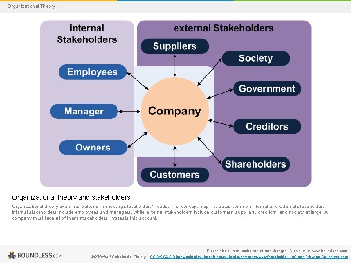 Organizational Theory Organizational theory and stakeholders Organizational theory examines patterns in meeting stakeholders' needs.