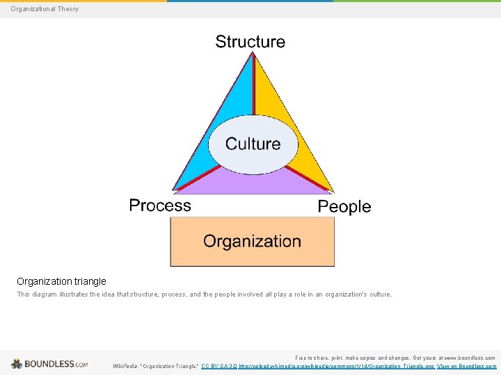 Organizational Theory Organization triangle This diagram illustrates the idea that structure, process, and the