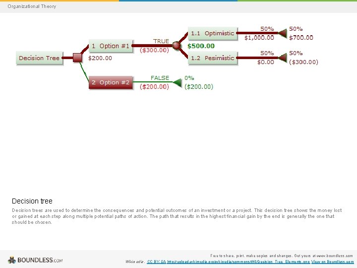 Organizational Theory Decision trees are used to determine the consequences and potential outcomes of