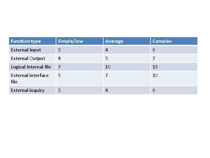 Function type Simple/low Average Complex External Input 3 4 6 External Output 4 5