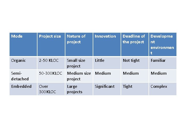 Mode Project size Nature of project Innovation Deadline of the project Developme nt environmen