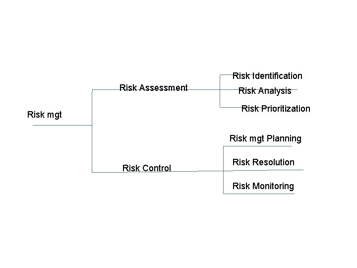 Risk Identification Risk Assessment Risk Analysis Risk Prioritization Risk mgt Planning Risk Control Risk