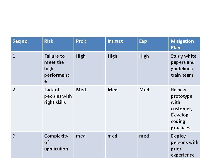 Seq no Risk Prob Impact Exp Mitigation Plan 1 Failure to meet the high