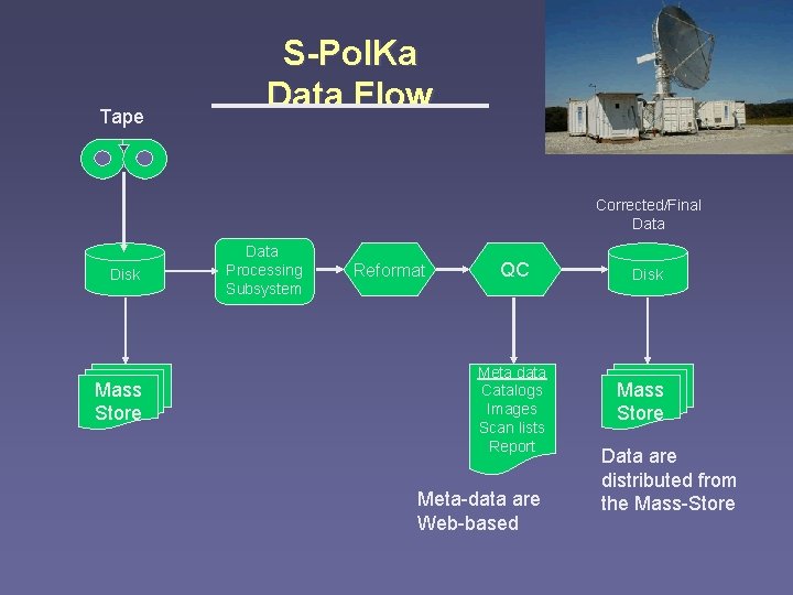 Tape S-Pol. Ka Data Flow Corrected/Final Data Disk Mass Store Data Processing Subsystem Reformat