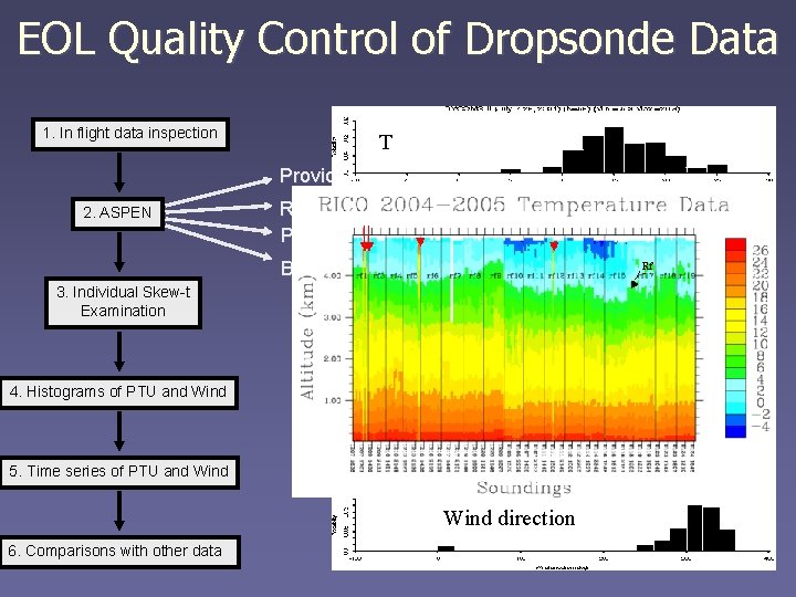 EOL Quality Control of Dropsonde Data 1. In flight data inspection T Provides analysis