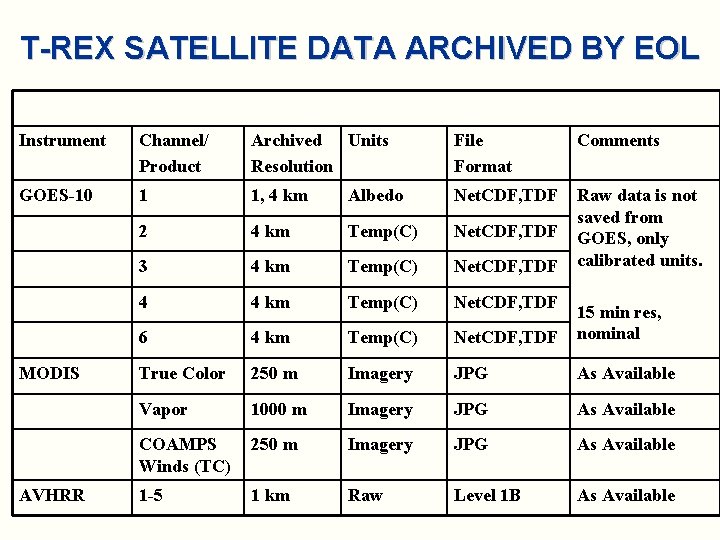 T-REX SATELLITE DATA ARCHIVED BY EOL Instrument Channel/ Product Archived Units Resolution File Format
