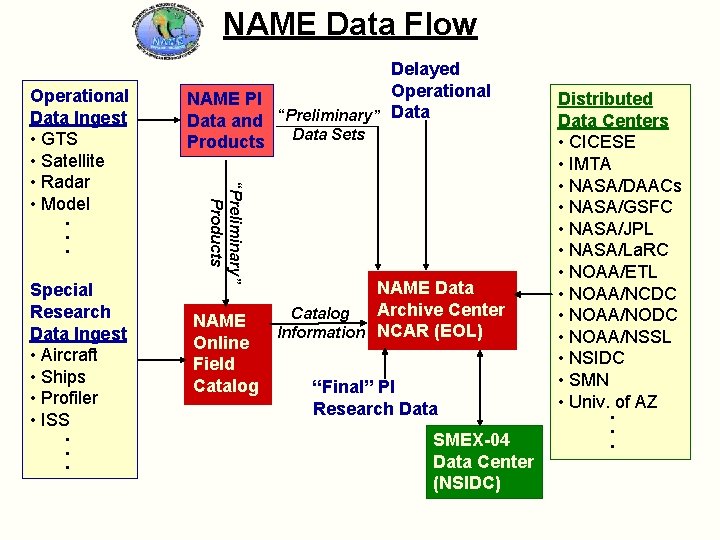 NAME Data Flow • • • Special Research Data Ingest • Aircraft • Ships