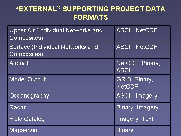“EXTERNAL” SUPPORTING PROJECT DATA FORMATS Upper Air (Individual Networks and Composites) Surface (Individual Networks