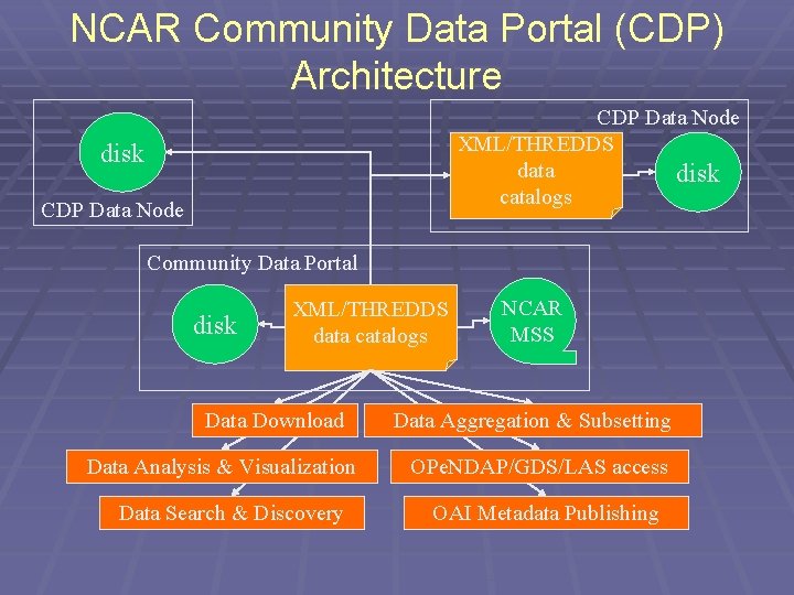 NCAR Community Data Portal (CDP) Architecture CDP Data Node XML/THREDDS data disk catalogs disk