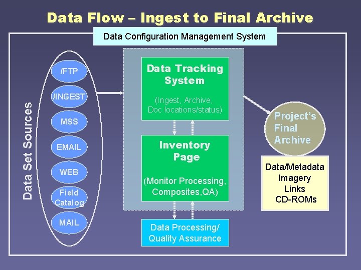 Data Flow – Ingest to Final Archive Data Configuration Management System /FTP Data Set