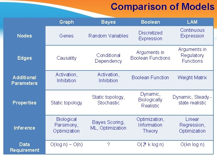 Comparison of Models Graph Nodes Edges Additional Parameters Properties Inference Data Requirement Genes Bayes
