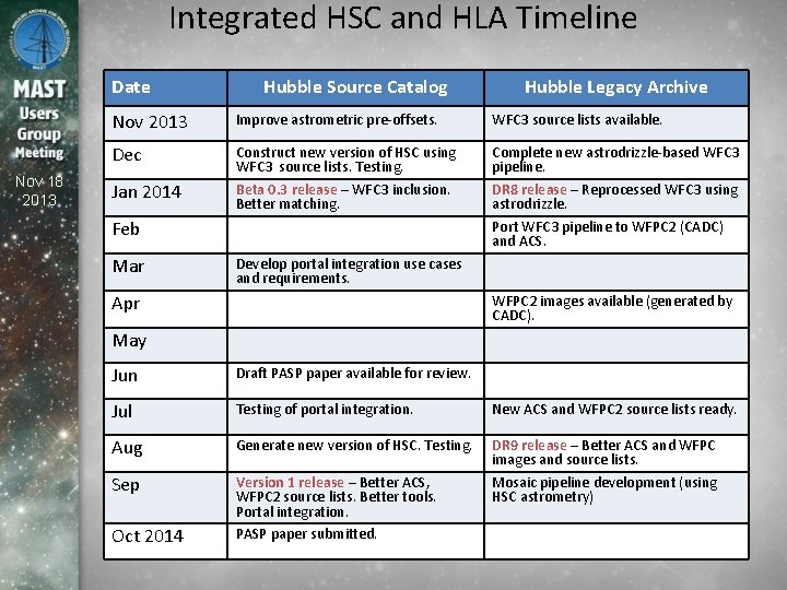 Integrated HSC and HLA Timeline Date Nov 18 2013 Hubble Source Catalog Hubble Legacy