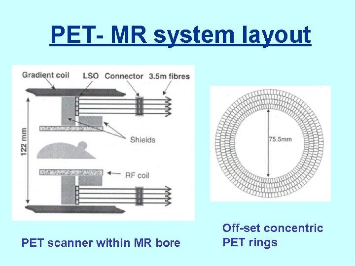 PET- MR system layout PET scanner within MR bore Off-set concentric PET rings 
