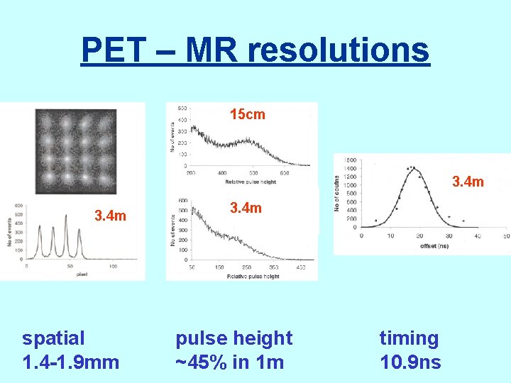 PET – MR resolutions 15 cm 3. 4 m spatial 1. 4 -1. 9