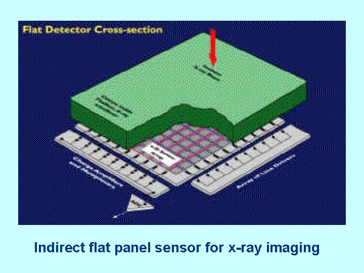 Indirect flat panel sensor for x-ray imaging 