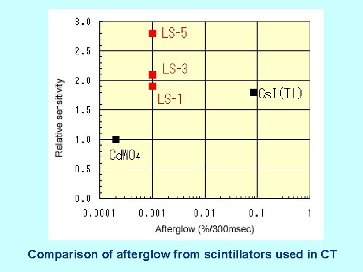 Comparison of afterglow from scintillators used in CT 