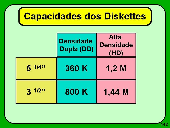 Capacidades dos Diskettes Alta Densidade Dupla (DD) (HD) 5 1/4” 360 K 1, 2