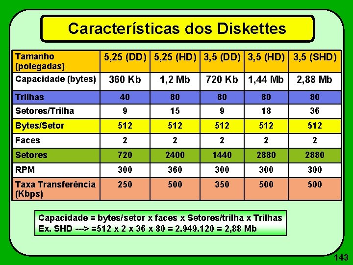 Características dos Diskettes Tamanho 5, 25 (DD) 5, 25 (HD) 3, 5 (DD) 3,