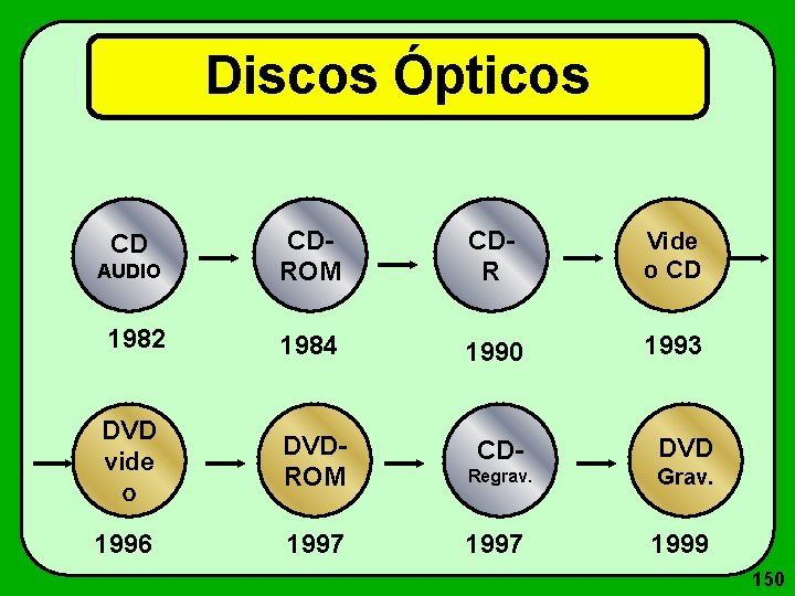 Discos Ópticos AUDIO CDROM CDR Vide o CD 1982 1984 1990 1993 DVD vide