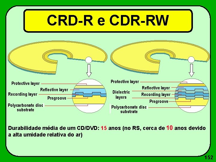 CRD-R e CDR-RW Durabilidade média de um CD/DVD: 15 anos (no RS, cerca de