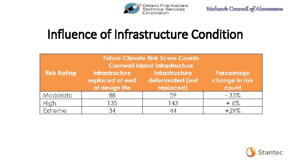 Influence of Infrastructure Condition 