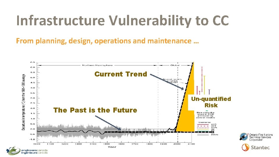 Infrastructure Vulnerability to CC From planning, design, operations and maintenance … Current Trend The