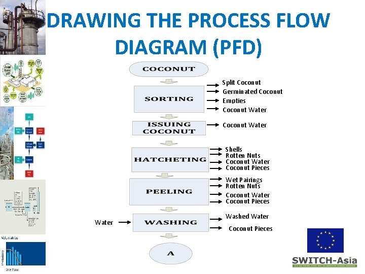 DRAWING THE PROCESS FLOW DIAGRAM (PFD) Split Coconut Germinated Coconut Empties Coconut Water Shells DRAWING THE PROCESS FLOW DIAGRAM (PFD) Split Coconut Germinated Coconut Empties Coconut Water Shells