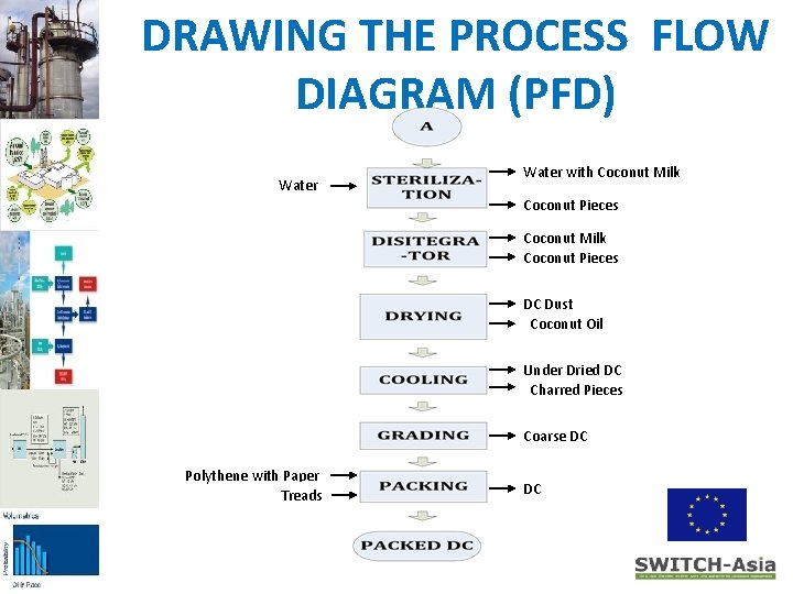 DRAWING THE PROCESS FLOW DIAGRAM (PFD) Water with Coconut Milk Coconut Pieces DC Dust DRAWING THE PROCESS FLOW DIAGRAM (PFD) Water with Coconut Milk Coconut Pieces DC Dust