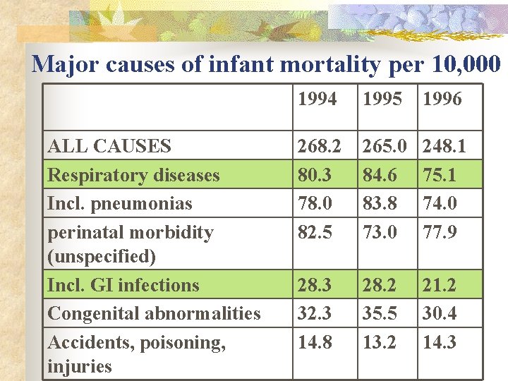 Major causes of infant mortality per 10, 000 ALL CAUSES Respiratory diseases Incl. pneumonias