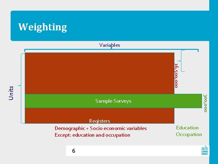 Weighting Variables 300, 000 Units 16, 500, 000 Sample Surveys Registers Demographic + Socio